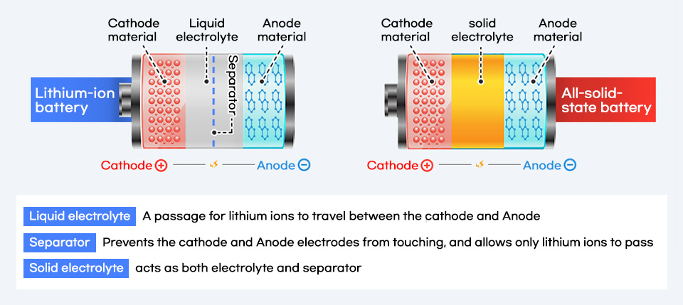 all solid state battery VS lithium ion battery