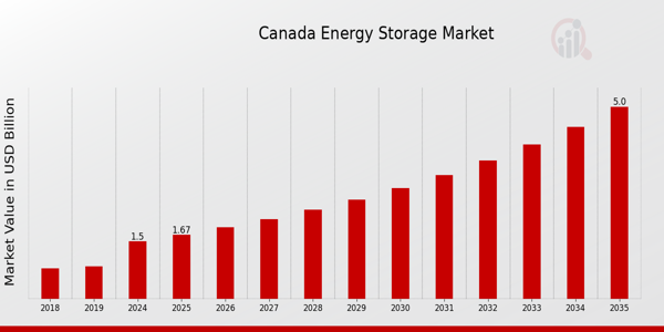 Canada_Lithium battery Energy_Storage_Market