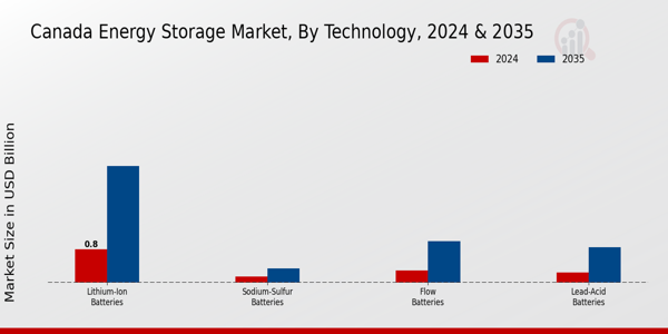 Canada_Energy_Storage_Market