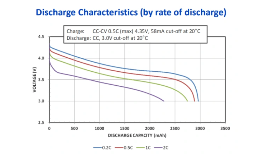discharge capacity of lithium cell
