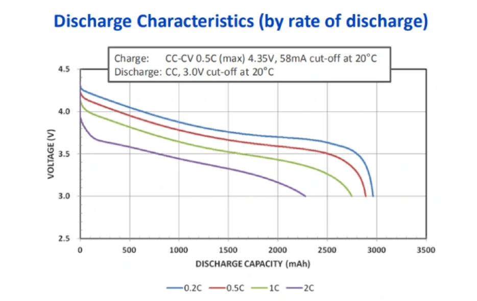 Cylindrical Lithium Ion Cell discharge characteristics